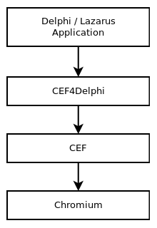 Esquema de CEF4Delphi